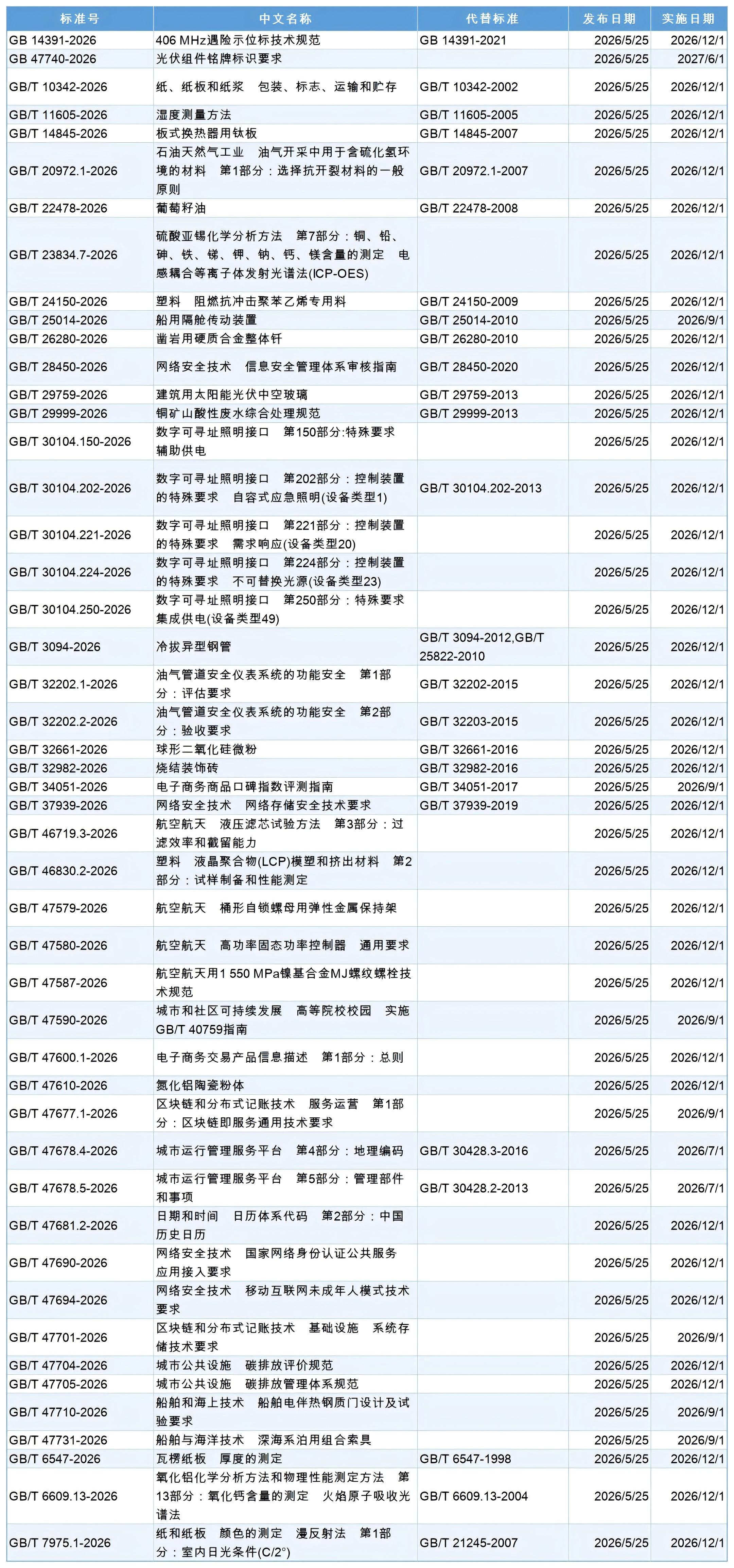 48项国家标准上线！.jpg