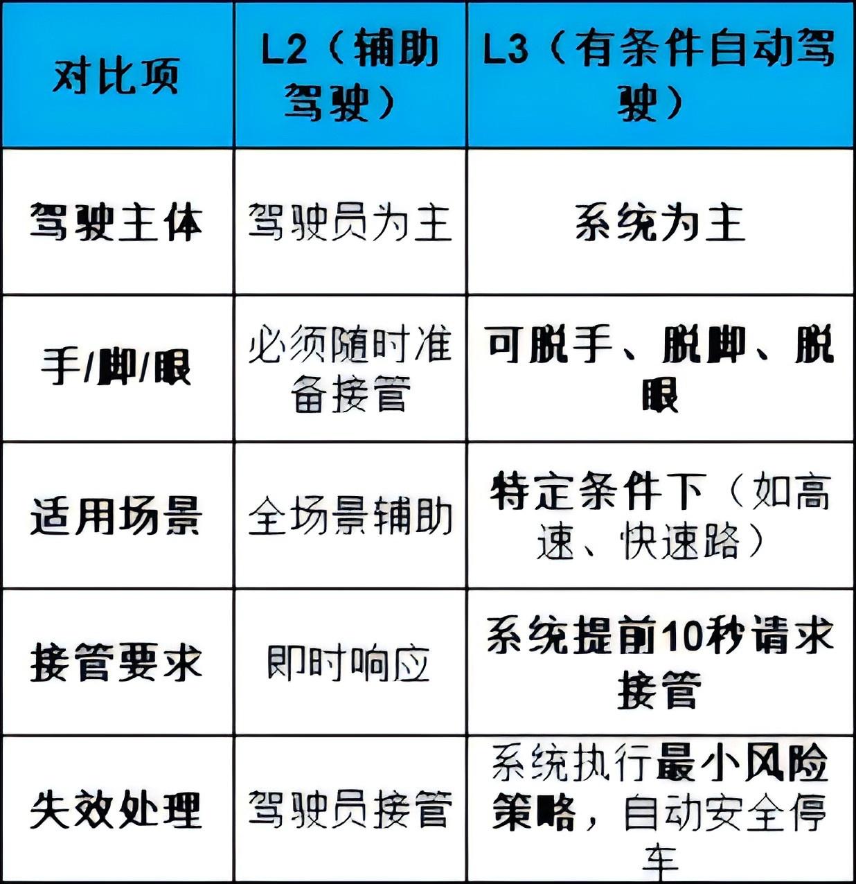 首个L2辅助驾驶强制性国标落地,自动驾驶时代进入倒计时.2.jpg
